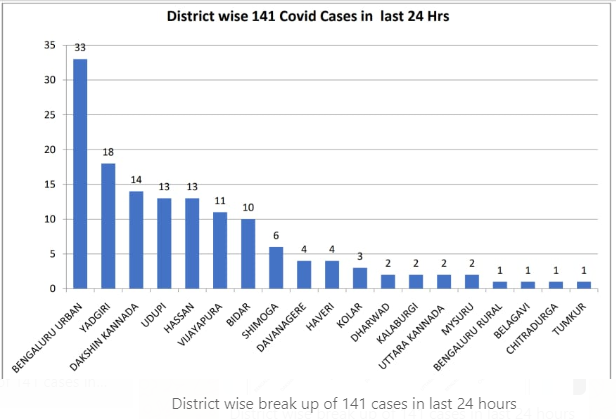 141 new cases take Karnataka’s Covid tally to 2,922; death count 49 2
