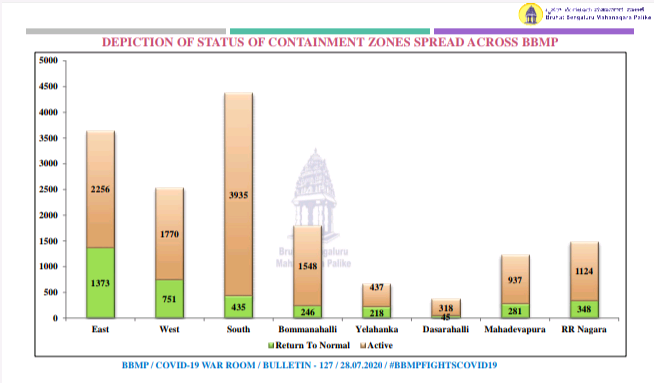 With 3,935, Bengaluru South has major share of city's 12,781 containment zones 2