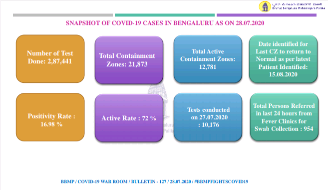 With 3,935, Bengaluru South has major share of city's 12,781 containment zones 3