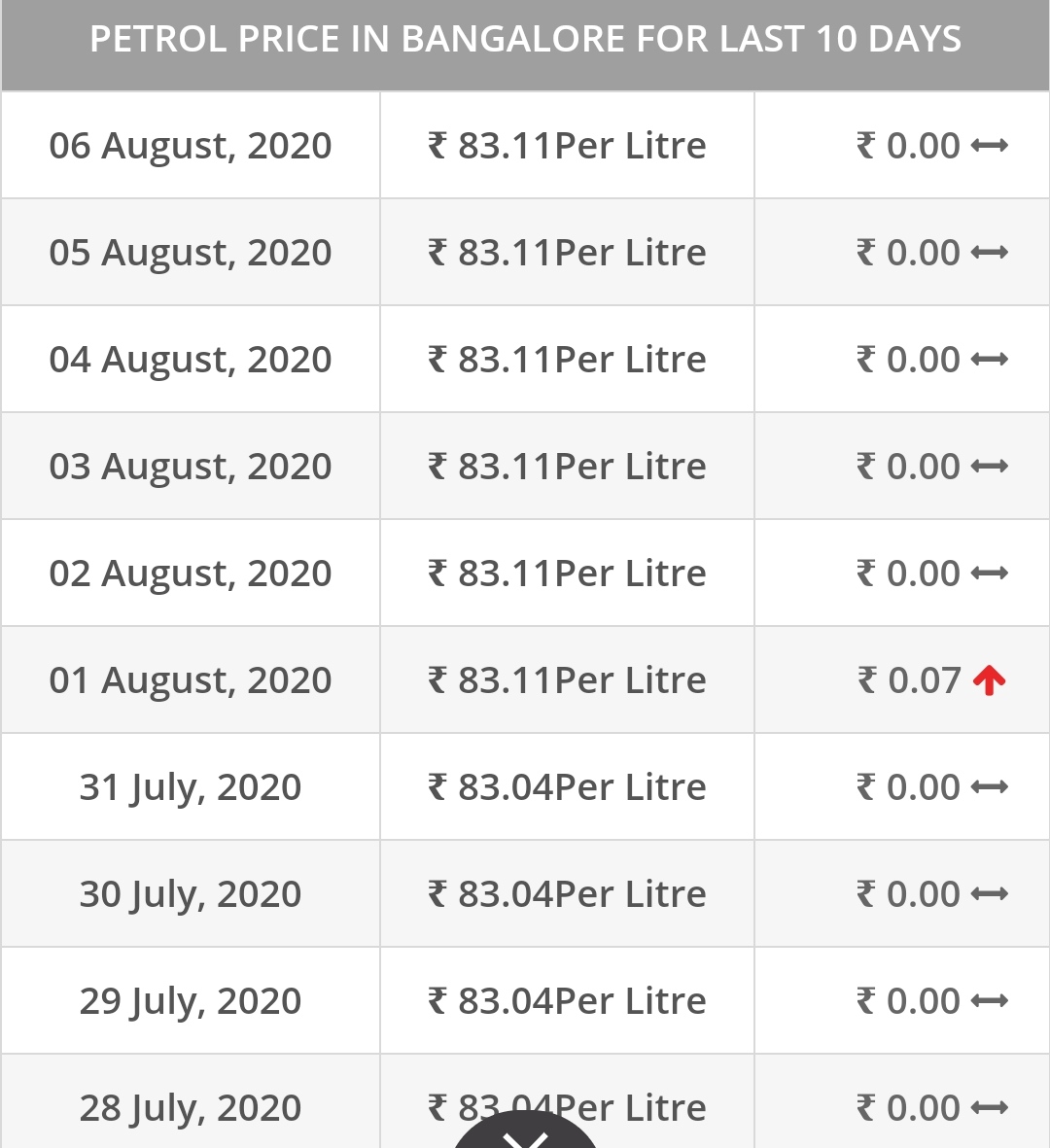 37 days... Petrol, diesel prices in Bengaluru under control 2
