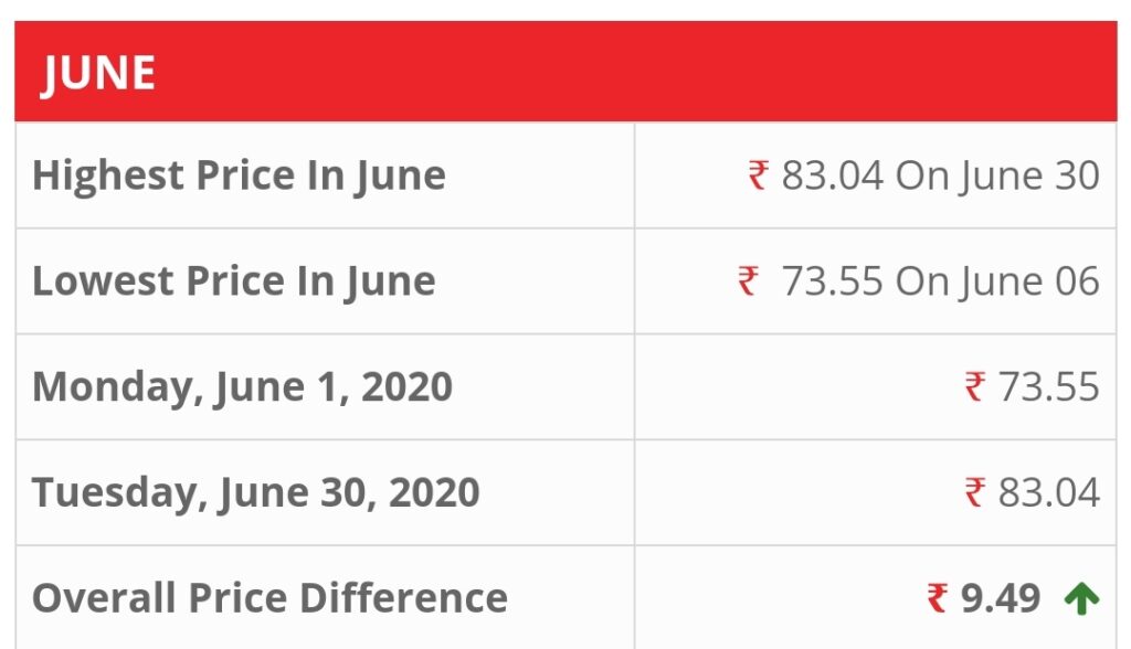37 days... Petrol, diesel prices in Bengaluru under control 3