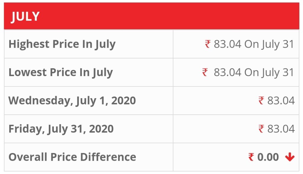 37 days... Petrol, diesel prices in Bengaluru under control 4
