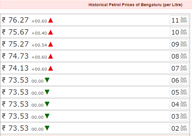 Petrol, diesel prices up by Rs 2 after June 8 2