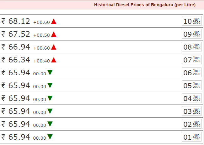 Petrol, diesel prices up by Rs 2 after June 8 3