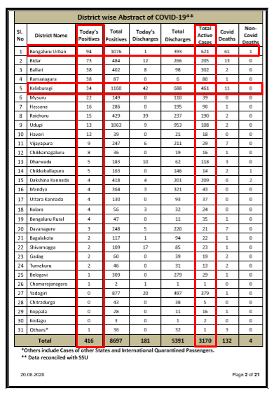2nd cop dies of Covid; Bengaluru now has 621 active cases 2