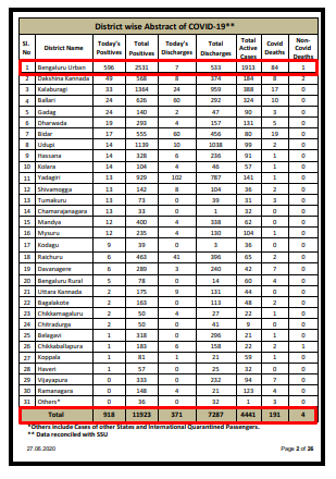 Huge 596-case spike in Bengaluru points to community spread 3