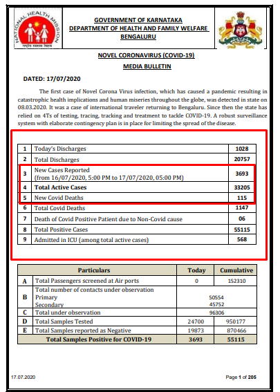 115 deaths statewide, 75 in Bengaluru 4