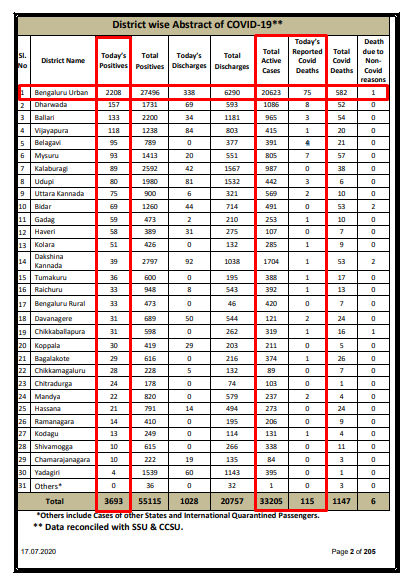 115 deaths statewide, 75 in Bengaluru 5