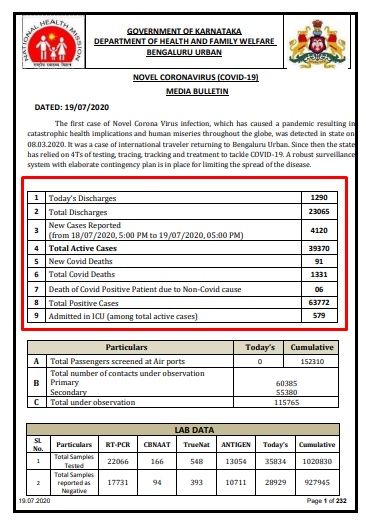 Suffering Sunday: 4000+ Covid cases, 91 deaths statewide 2