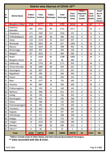Suffering Sunday: 4000+ Covid cases, 91 deaths statewide 3