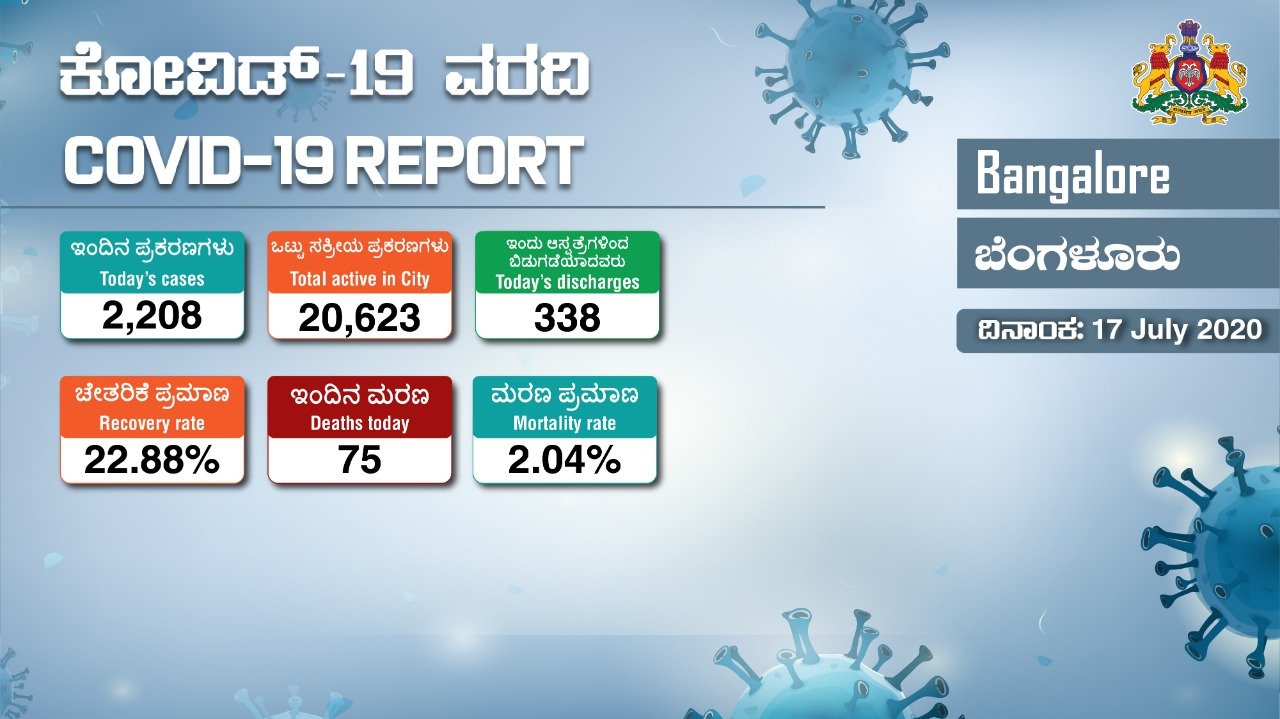 115 deaths statewide, 75 in Bengaluru 2
