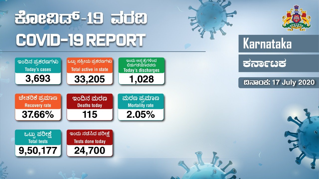 115 deaths statewide, 75 in Bengaluru 3