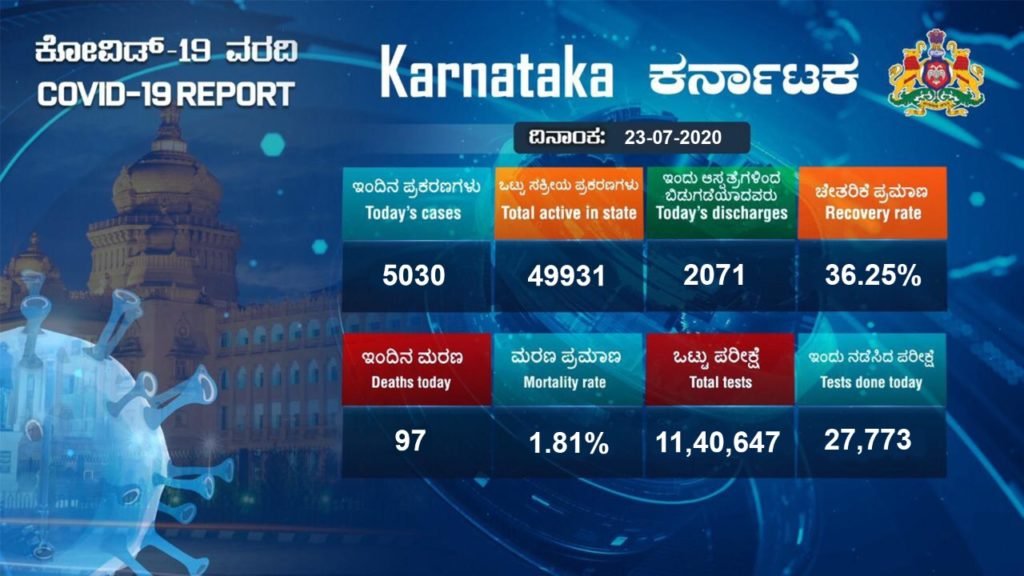 Record 5,030 infections in Karnataka 3