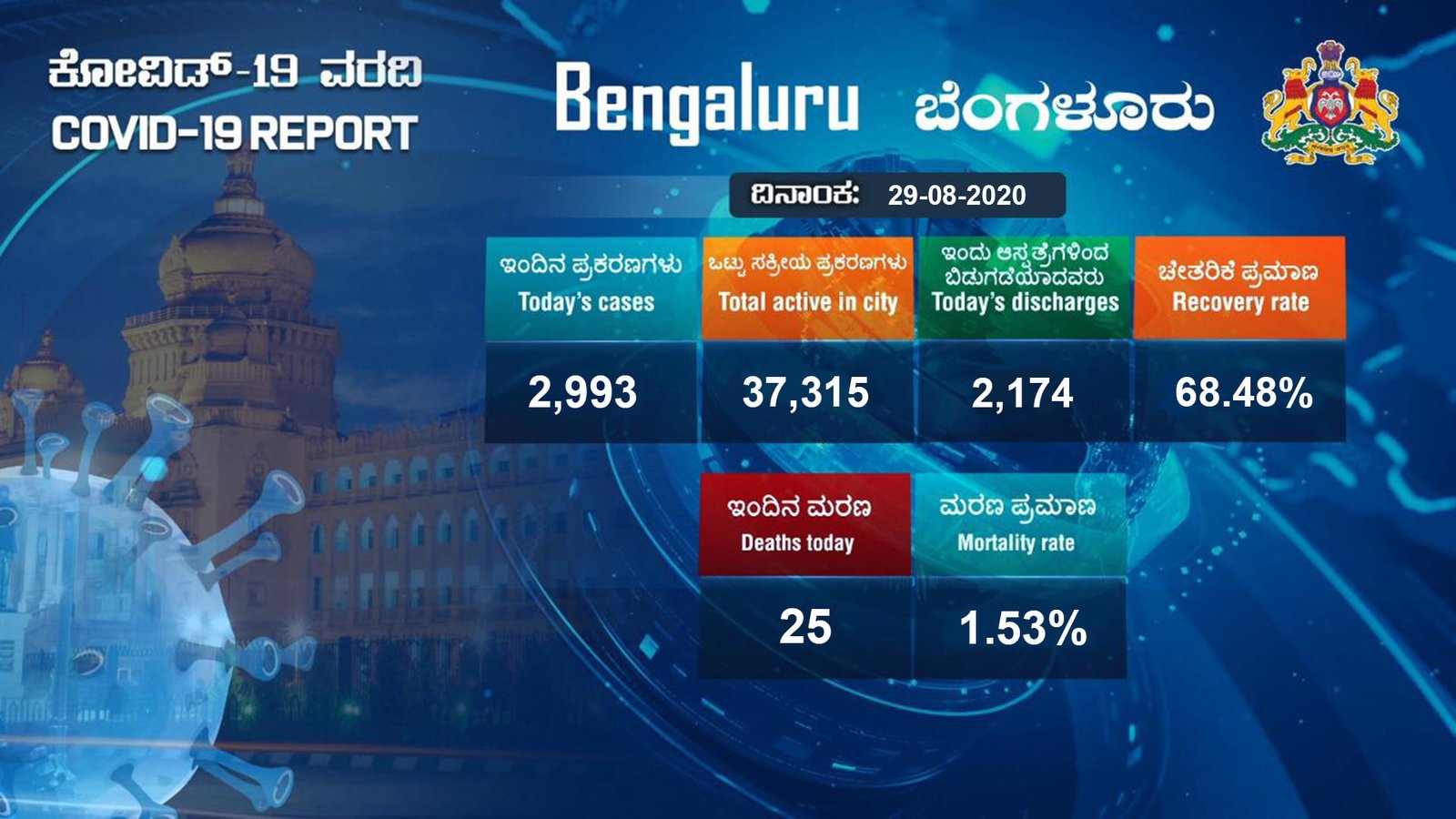 ‘State’-istics: 8,324 new cases, 8,110 discharges,115 deaths 3