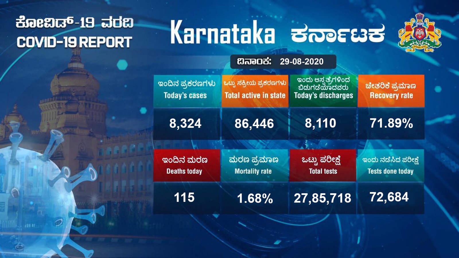 ‘State’-istics: 8,324 new cases, 8,110 discharges,115 deaths 2