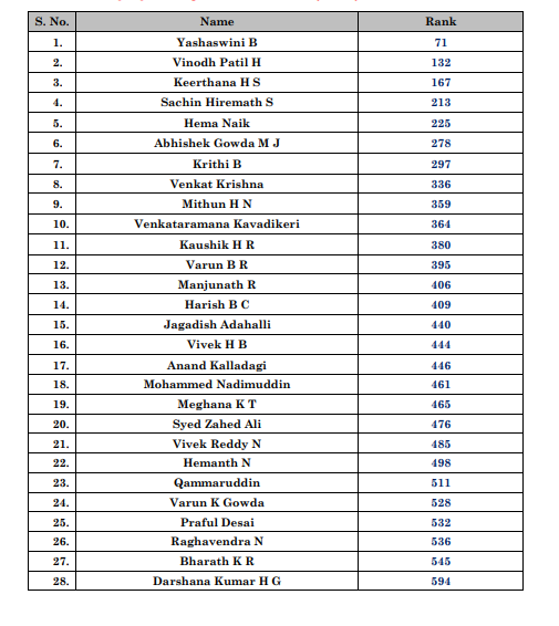 37 from Karnataka clear UPSC exam 9