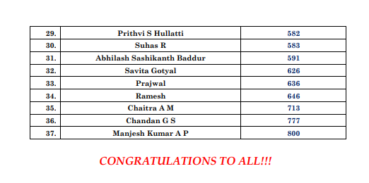 37 from Karnataka clear UPSC exam 10
