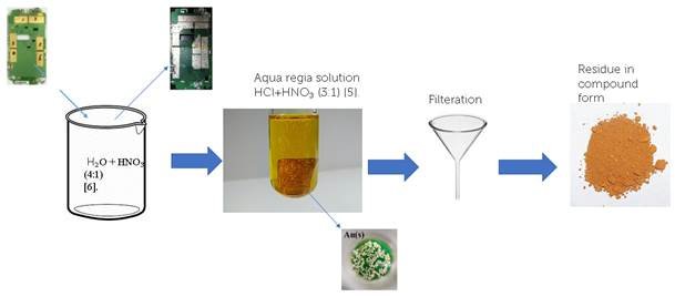 MVJCE students devise method to extract gold, other metals from printed circuit boards of old mobile phones