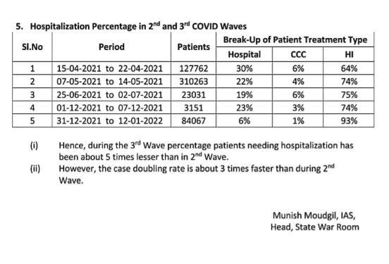 Covid 3rd wave is affecting Karnataka adults much more than children