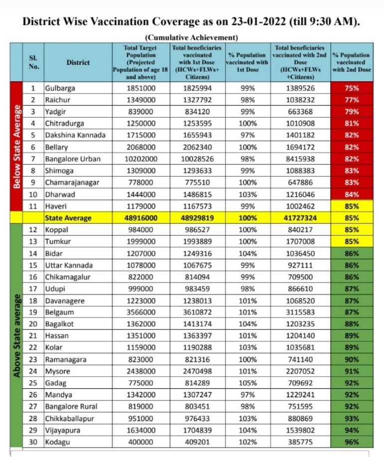 Karnataka achieves 100 pc first dose COVID vaccine coverage: Health minister 2 Karnataka achieves 100 pc first dose COVID vaccine coverage: Health minister
