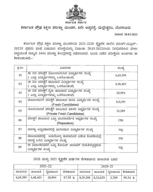 Karnataka Secondary Education Examination Board (KSEEB), over 8.69 lakh students had enrolled for the exam but 20,994 students did not turn up. Last year, the absentees were only 3,769