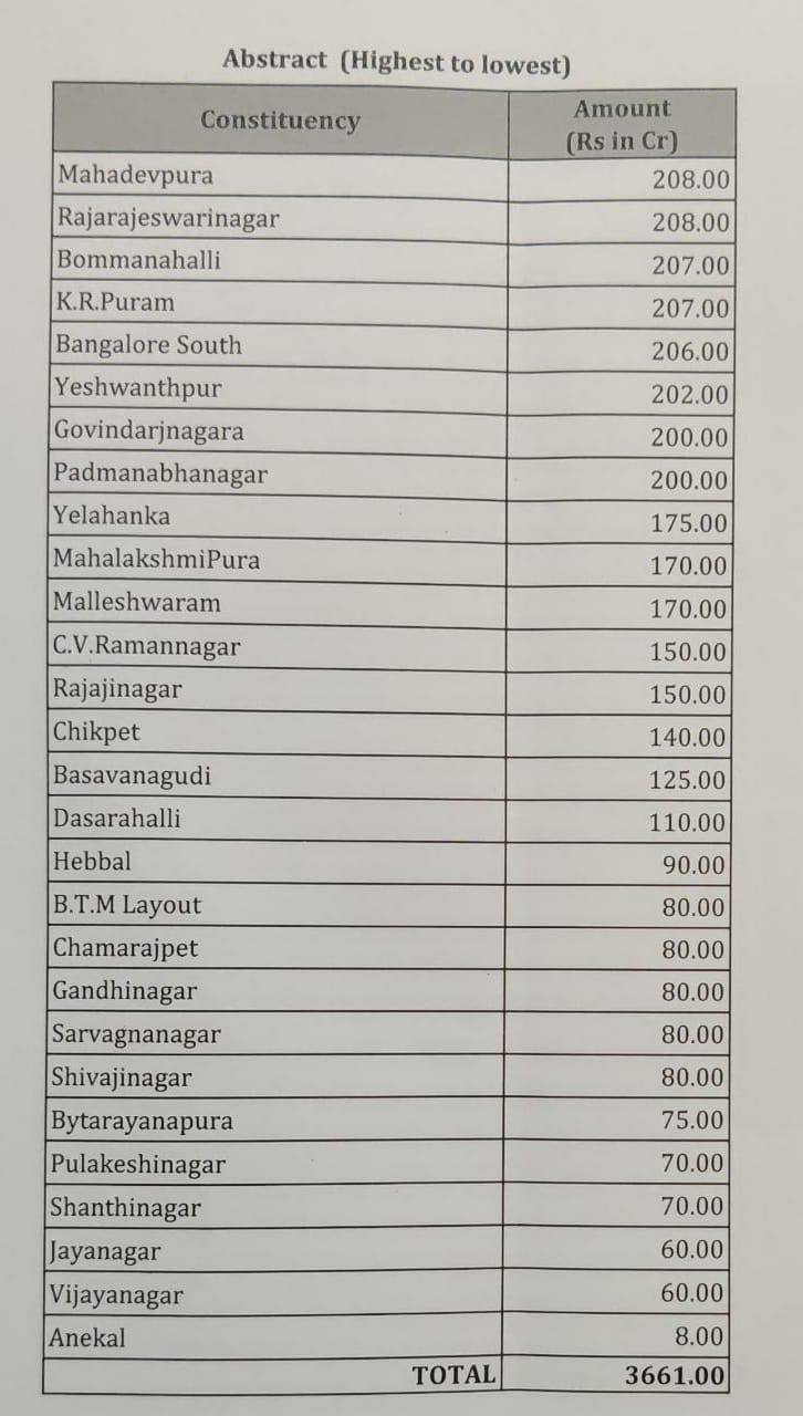Of Rs 3,661 crore released under Amrit Nagarothana project for Bengaluru, BJP MLAs get Rs 2,718 crore, Congress MLAs Rs 833 crore and lone JDS MLA Rs 110 crore.