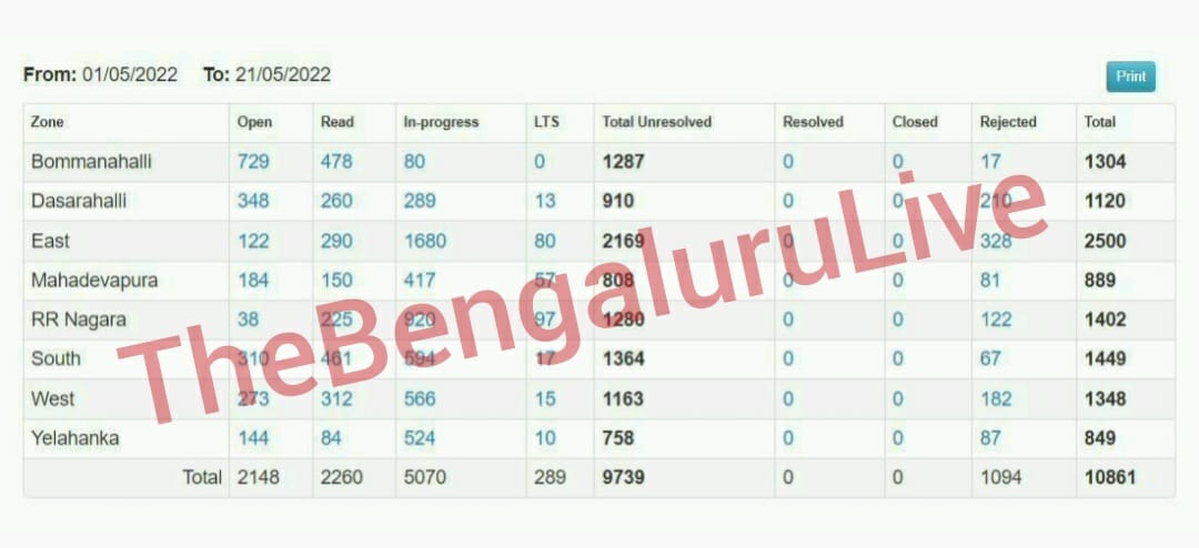 At 10,861, it’s raining potholes in Bengaluru!