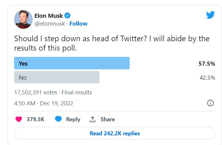 Elon Musk poll shows 57.5% want him to step down as Twitter chief A poll by Elon Musk on whether he should quit as Twitter CEO showed the majority of users of the social media platform who took part voted in favor of the move, after the poll ended on Monday. About 57.5% votes were for "Yes", while 42.5% were against the idea of Musk stepping down as the head of Twitter, according to the poll the billionaire launched on Sunday evening. NEWYORK|Reuters A poll by Elon Musk on whether he should quit as Twitter CEO showed the majority of users of the social media platform who took part voted in favor of the move, after the poll ended on Monday. About 57.5% votes were for "Yes", while 42.5% were against the idea of Musk stepping down as the head of Twitter, according to the poll the billionaire launched on Sunday evening. Over 17.5 million people took part in the vote. Musk said on Sunday he will abide by the results of the poll, but did not give details on when he would step down if results said he should. Shares of Tesla Inc, the electric-car maker Musk heads, were up more than 5% in premarket trading. Musk, who lost his title as the world's richest person earlier this month, also founded tunneling enterprise Boring Company, backs medical device company Neuralink and heads rocket company SpaceX. Tesla investors have been concerned Musk has been spreading himself too thin following the Twitter deal. Tesla has already lost nearly 60% of its value this year, as, like other carmakers, it battles supply chain issues and increasing competition in the EV space. Last month, Musk told a Delaware court that he would reduce his time at Twitter and eventually find a new leader to run the social media company. Replying to one Twitter user's comment on a possible change in CEO, Musk said on Sunday "There is no successor". The poll comes after Twitter's Sunday policy update, which prohibited accounts created solely for the purpose of promoting other social media firms and content that contains links or usernames for rival platforms.