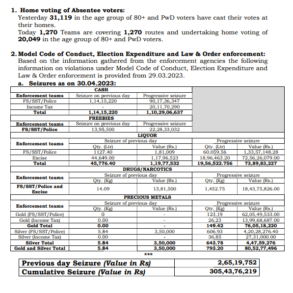 Seizures total Rs 305 cr in poll-bound Karnataka