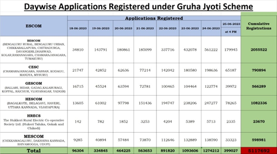 Gruha Jyothi Scheme Registrations cross 51 lakh 2