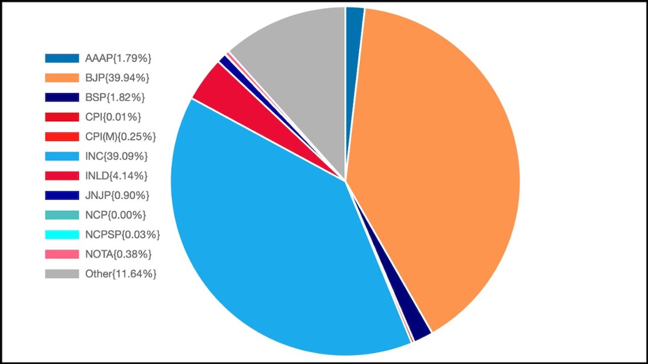 BJP wins comfortably in Haryana but vote share with Congress close