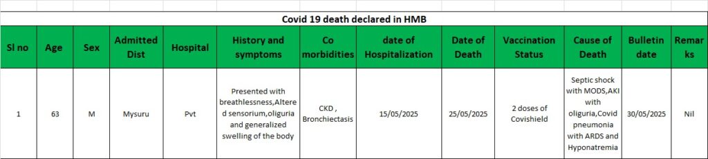 Karnataka Reports Third Covid-19 Related Death: Elderly Man Succumbs in Mysuru