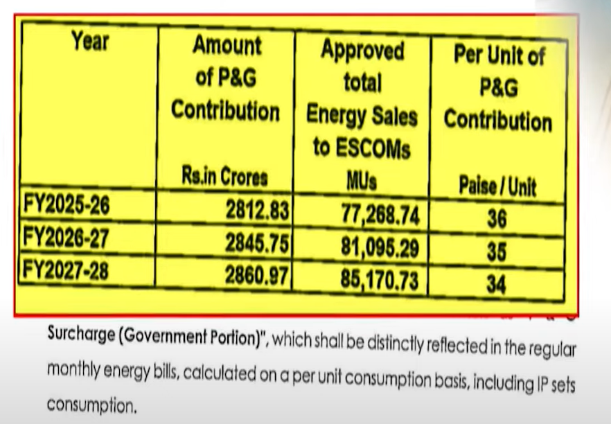 Karnataka: Consumers Shocked by Power Bills Under 'Free Electricity' Scheme, Slam Hidden Pension Charges