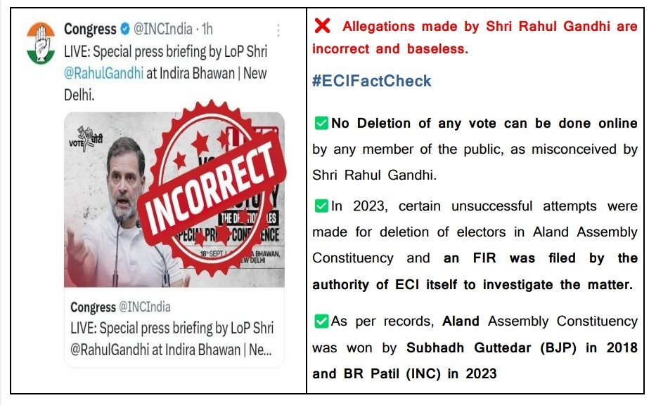 ECI Rejects Rahul Gandhi’s Vote Deletion Allegations in Aland, Calls Claims Baseless