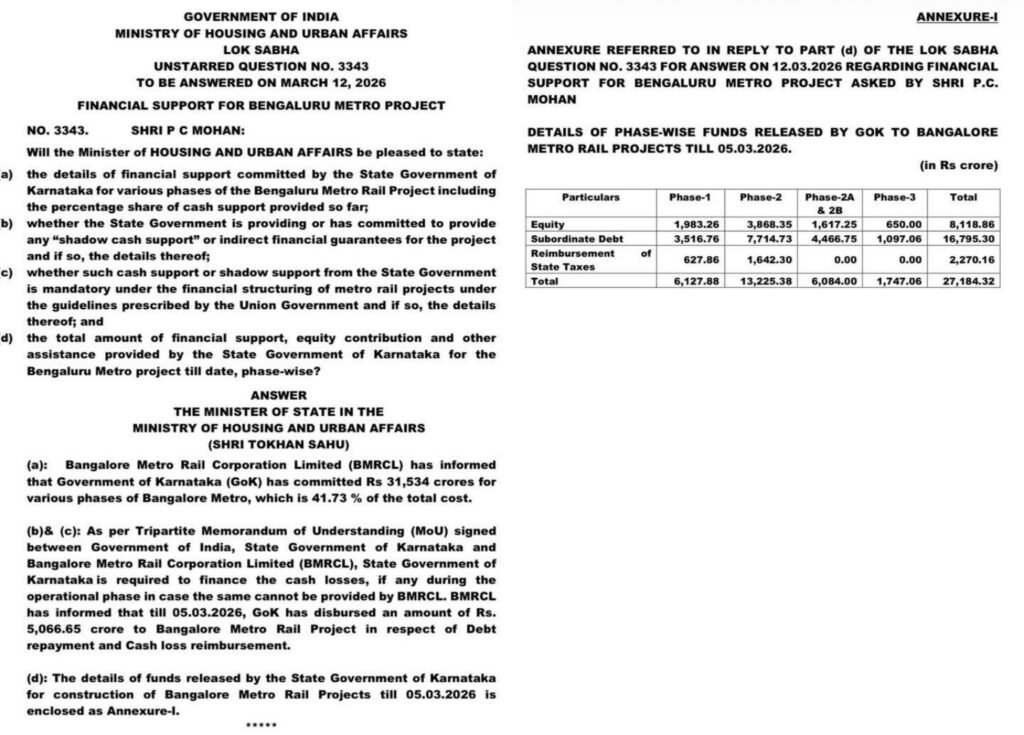 Karnataka Has Committed ₹31,534 Crore for Bengaluru Metro Projects, Parliament Told