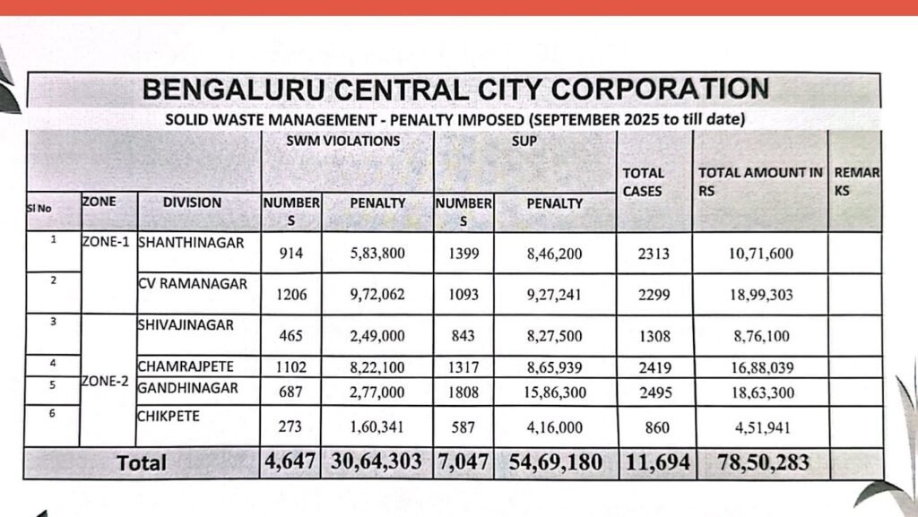 Bengaluru Central City Corporation Imposes ₹78.5 Lakh Fine for Plastic Ban Violations 2 Bengaluru Central City Corporation Imposes ₹78.5 Lakh Fine for Plastic Ban Violations