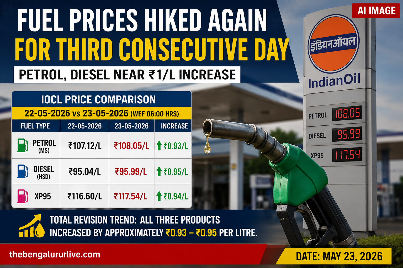 Fuel Prices Hiked Again for Third Consecutive Day; Petrol, Diesel Near ₹1/L Increase