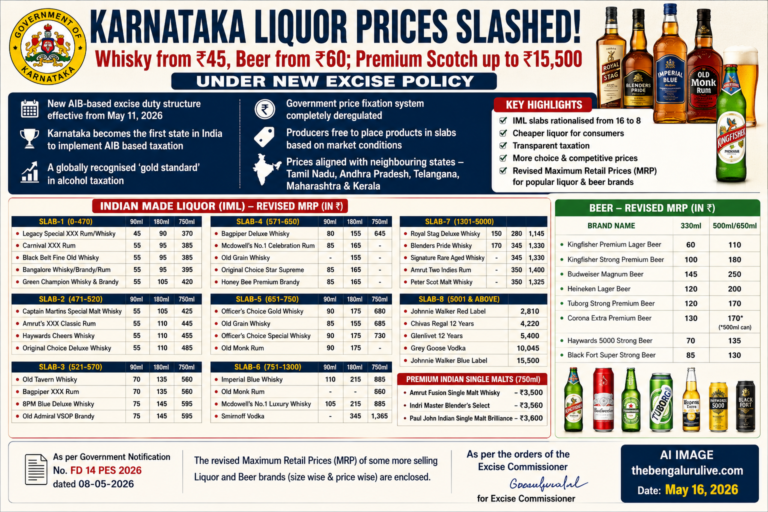 Karnataka Liquor Prices Slashed: Whisky from ₹45, Beer from ₹60, Premium Scotch up to ₹15,500 Under New Excise Policy