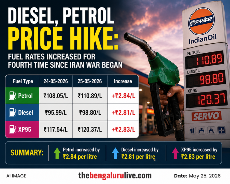Fuel Prices Hiked for Fourth Time Since Iran War Began; Petrol Crosses ₹110 in Bengaluru