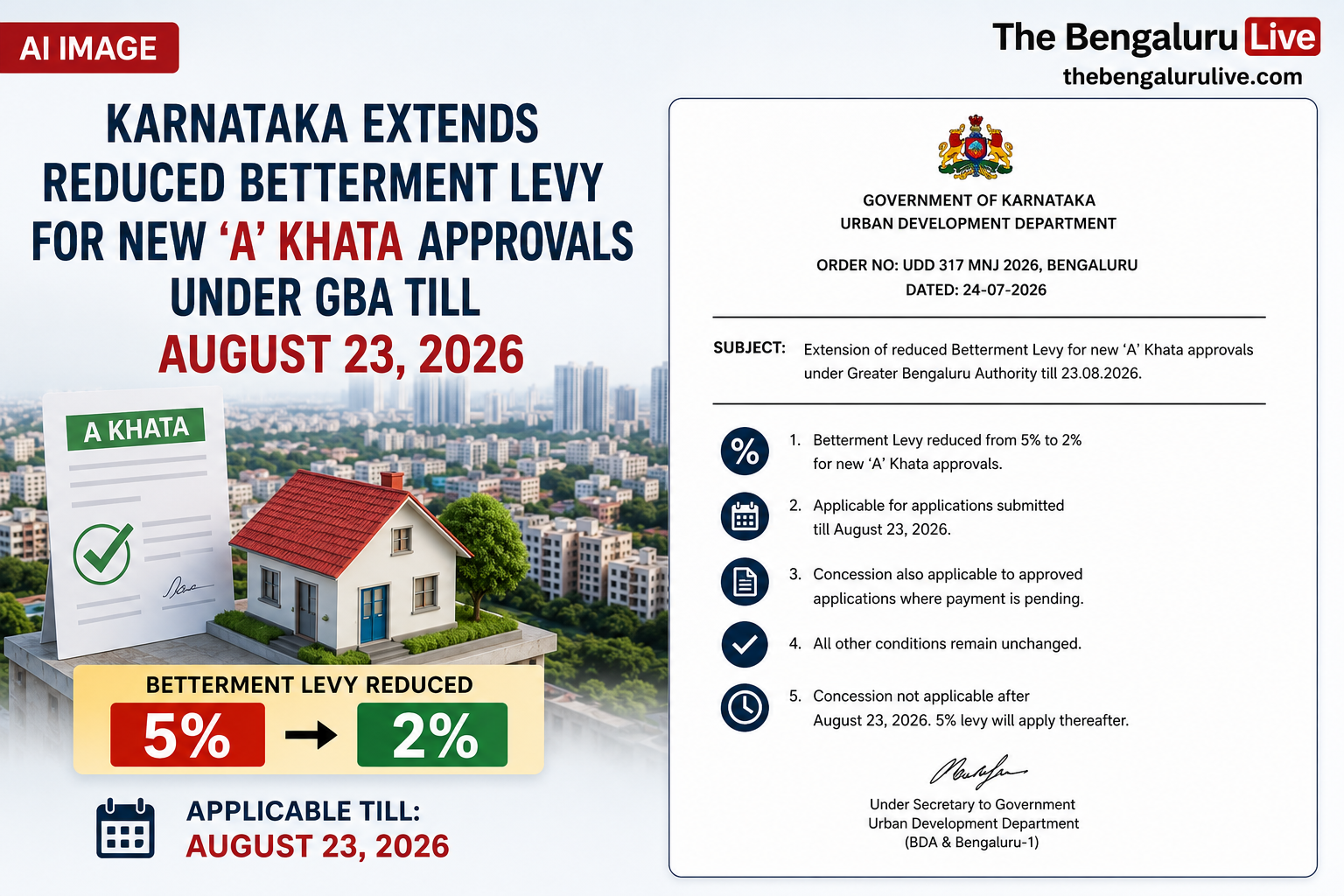 Karnataka Extends Reduced Betterment Levy for New ‘A’ Khata Approvals Under GBA Till August 23