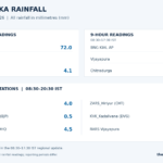 September 28 Karnataka rainfall graphic: HAL Airport 72 mm from 08:30 to 20:30 IST; KIAL 37.4 mm from 08:30 to 17:30 IST, with other station readings.