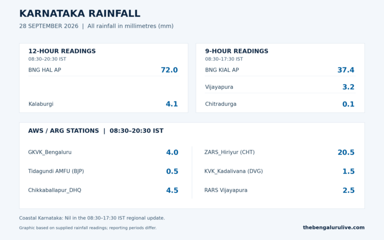 September 28 Karnataka rainfall graphic: HAL Airport 72 mm from 08:30 to 20:30 IST; KIAL 37.4 mm from 08:30 to 17:30 IST, with other station readings.