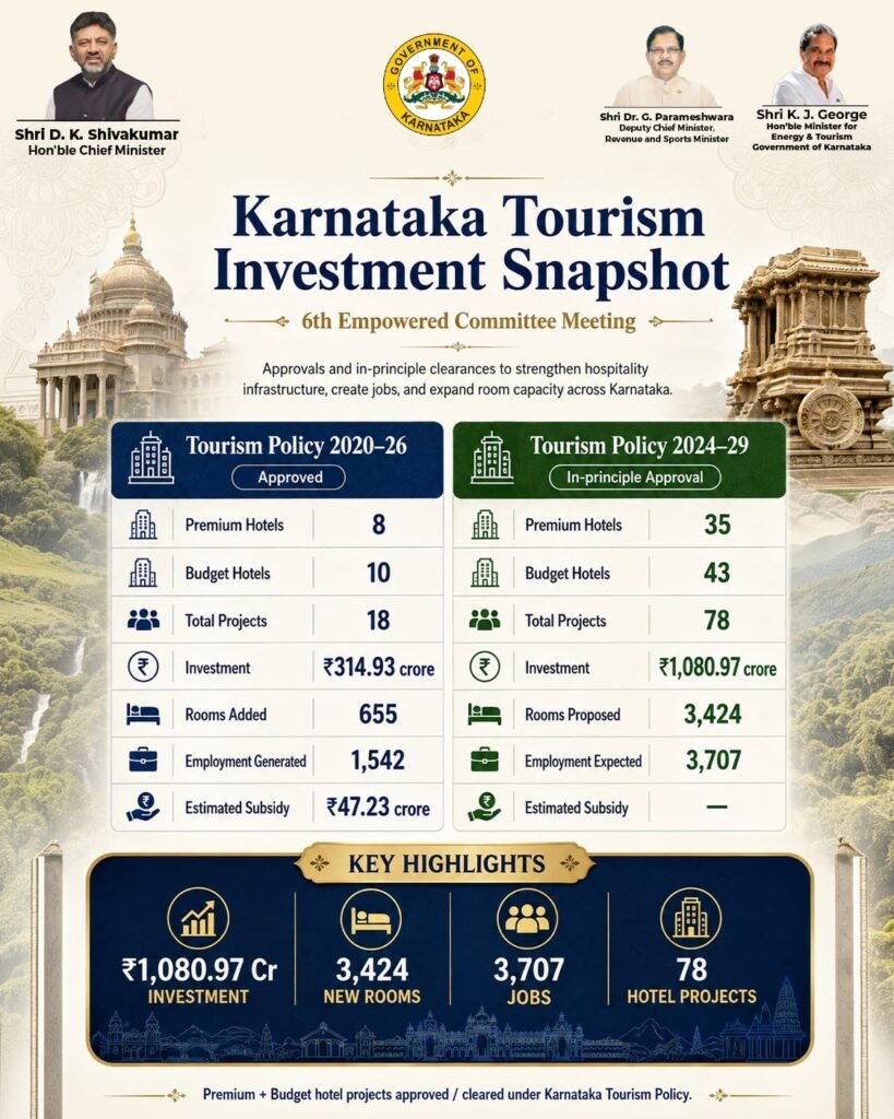 Karnataka Tourism Clears ₹47.23 Crore Subsidy for 18 Hotel Projects; 78 New Projects Worth ₹1,080.97 Crore Get In-Principle Approval
