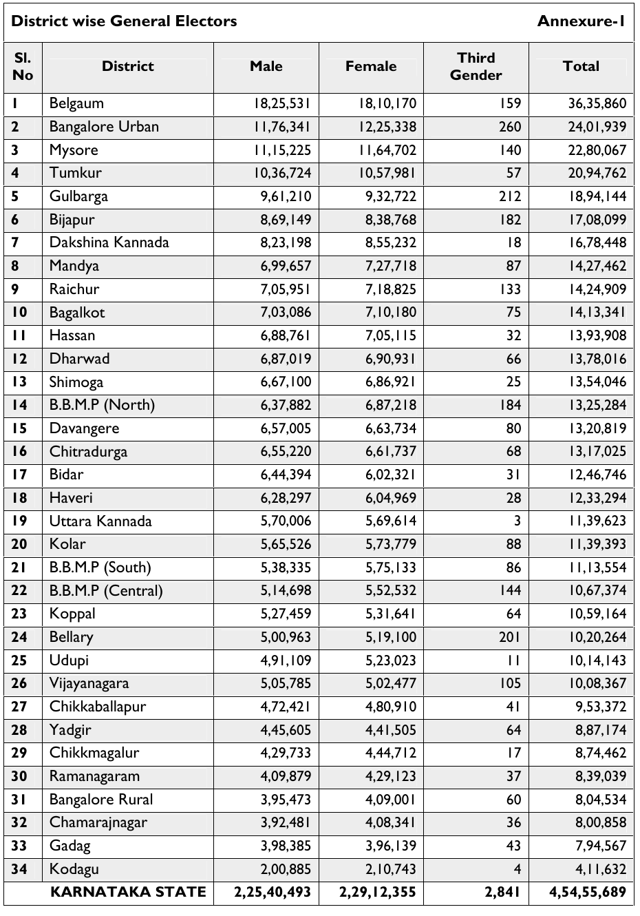 Karnataka Final Voter List Has 4.55 Crore Electors; Belagavi Tops District Ranking, Kodagu Last 4 CEO Karnataka district table with Belagavi at 36,35,860 and Kodagu at 4,11,632 general electors