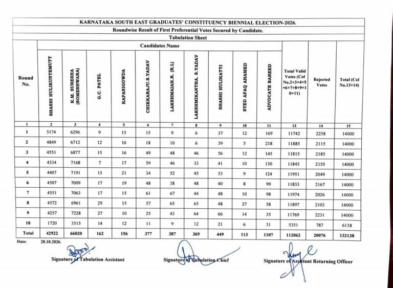 Official first-preference vote table records 66,020 for K M Suresha and 42,922 for Shashi Hulikuntemutt, October 28, 2026.