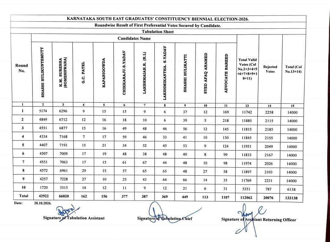 Official first-preference vote table records 66,020 for K M Suresha and 42,922 for Shashi Hulikuntemutt, October 28, 2026.