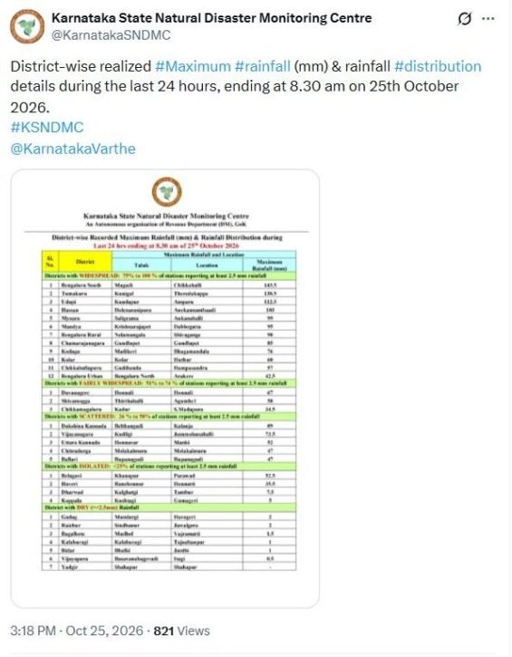 ಕರ್ನಾಟಕ ಮಳೆ: ಚಿಕ್ಕಹಳ್ಳಿಯಲ್ಲಿ 143.5 ಮಿ.ಮೀ., ಬೆಂಗಳೂರು ನಗರ ಜಿಲ್ಲೆಯ ಗರಿಷ್ಠ 42.5 ಮಿ.ಮೀ. 2 ಅಕ್ಟೋಬರ್ 25ರ ಬೆಳಗ್ಗೆ 8.30ಕ್ಕೆ ಕೊನೆಗೊಂಡ 24 ಗಂಟೆಗಳ ಮಳೆ ಕುರಿತು ಕೆಎಸ್ಎನ್ಡಿಎಂಸಿಯ ಸಂಪೂರ್ಣ ಪೋಸ್ಟ್