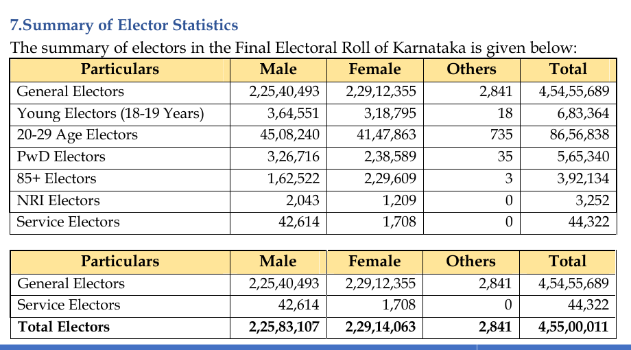 Karnataka Final Voter List Has 4.55 Crore Electors; Belagavi Tops District Ranking, Kodagu Last 2 Official table showing 4,55,00,011 total electors including 44,322 service electors